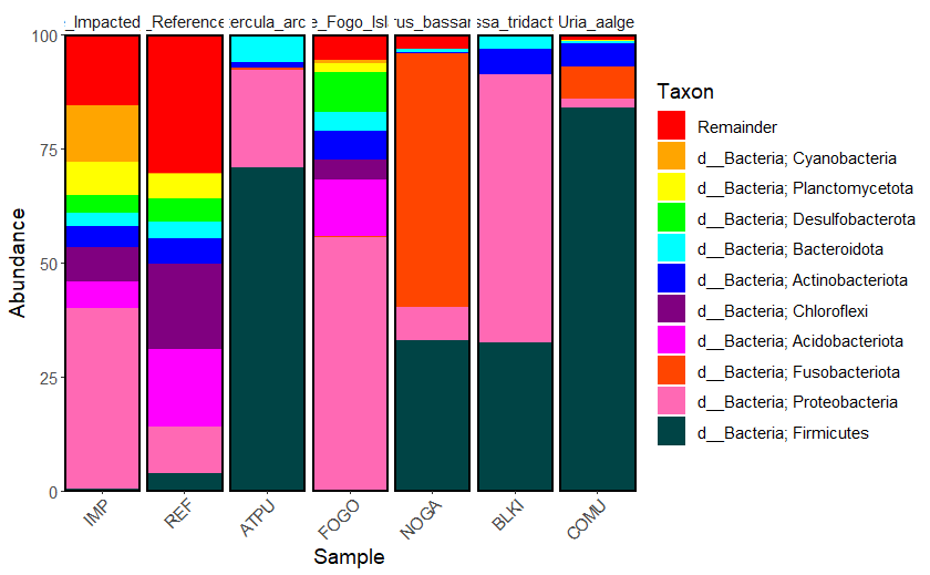 Raw version of the taxa barplot showing the top 10 most abundant phyla present in each sampling group