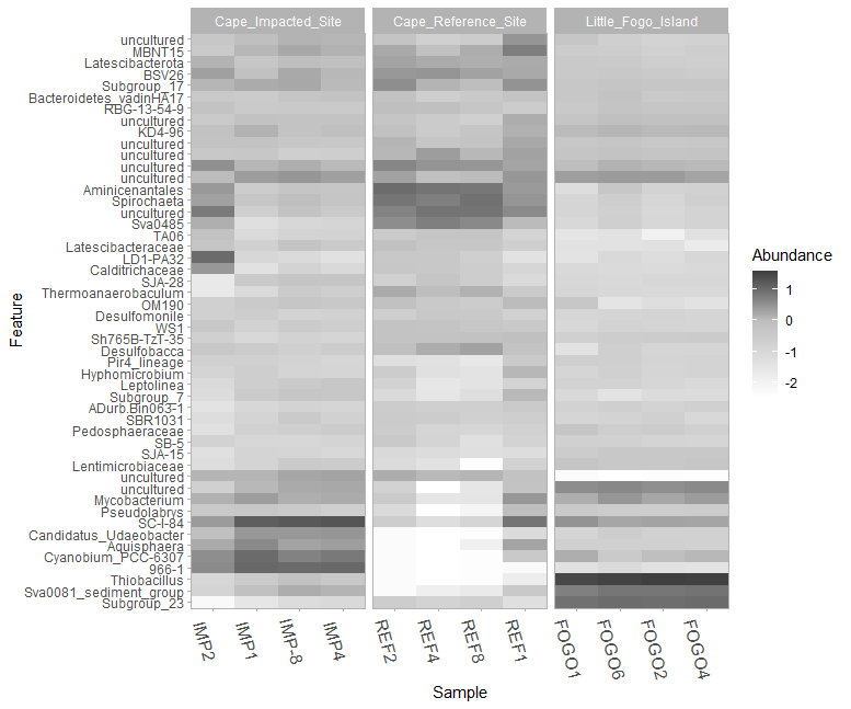 Raw version of the taxa heatmap showing the top 50 most abundant genera present in each sediment coring site group