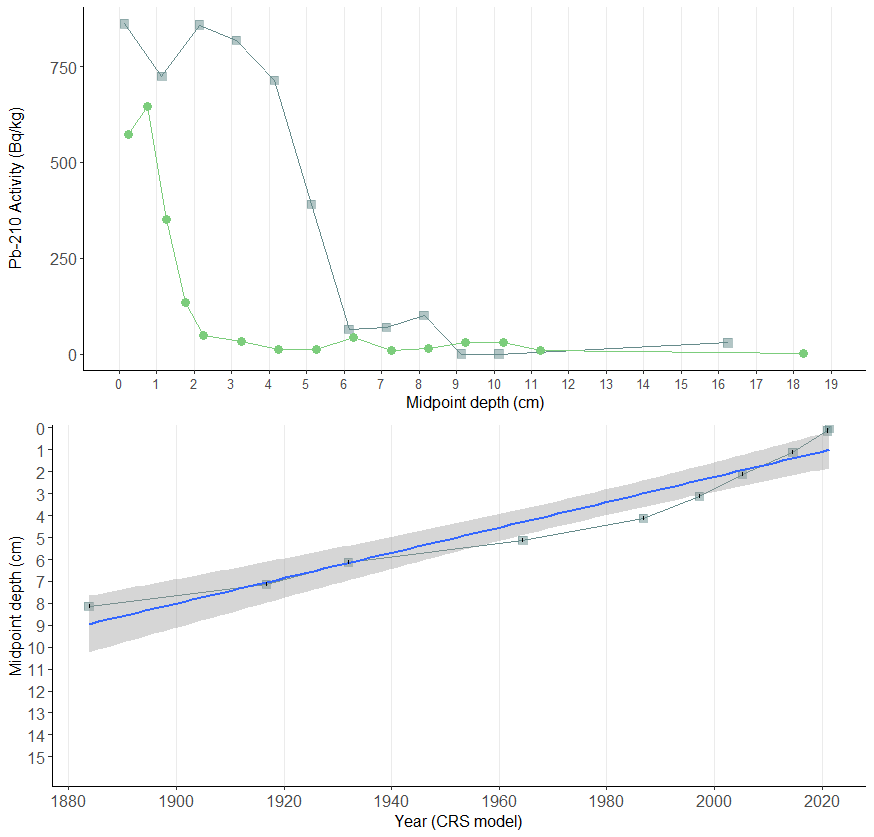 [Bosch et al. 2024]: 210-Pb activity (Bq/kg) over the depth of the impact core (CSM-IMP-2, blue squares) and the reference core (CSM-REF-3, green circles). The 210-Pb dates assigned to the midpoint depth of the cores using a constant rate of supply (CRS) dating model are shown in the smaller, inset graph, where pink trend lines represent the second order polynomial regression for each core. 