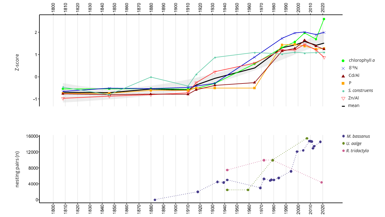 [Bosch et al. 2024]: Summary of ornithogenic proxies measured in the impact pond, with Z-score values represented as points [top figure]. X-axis dates are extrapolated from 210Pb dates via polynomial regression. The thick black line shows the calculated arithmetic mean, fitted with a polynomial regression using ggplot2 in R. and the shaded grey area represents the confidence interval. A cut-off was set at ca. 1808 CE (~11.25 cm) to ensure data continuity due to variations in proxy data depth. Historical monitoring data for Northern gannets (Morus bassanus), common murres (Uria aalge) and black-legged kittiwakes (Rissa tridactyla) nesting on Bird Rock and surrounding mainland areas (File S1) [bottom figure].