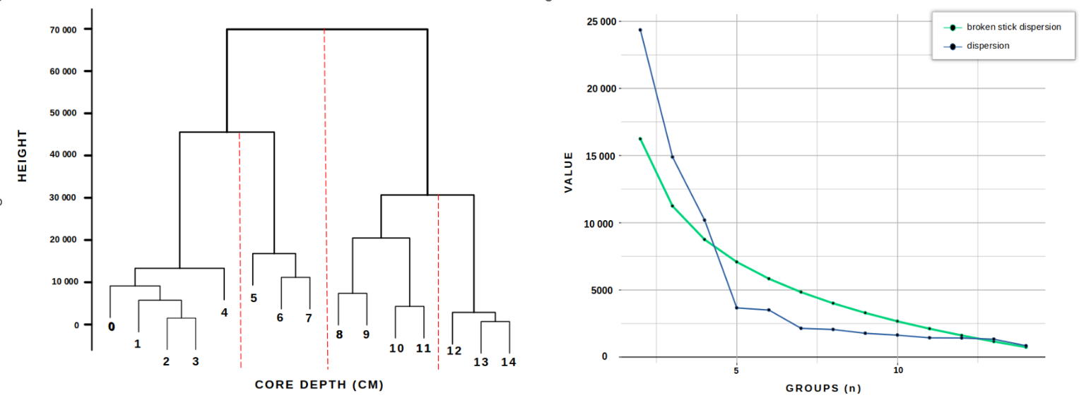 [Bosch et al. 2024]: Dendrogram (LEFT) showing the distinct breakpoints in the metal(loid)s data across the core depth (cm) of CSM-IMP-2, and a line plot (RIGHT) showing the broken stick dispersion plot for the breakpoint analysis, where value is a measure of the magnitude of the variable being analyzed. Created using the tidyverse and tidypaleo packages available in R (v.4.2.1) software.