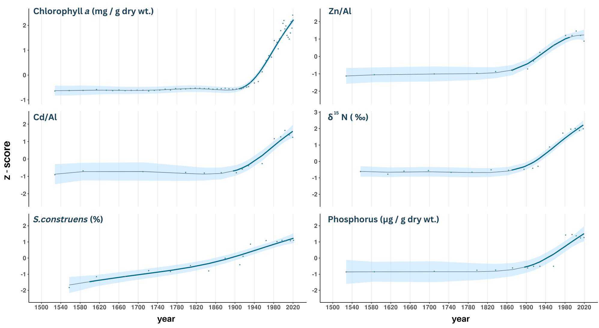 [Bosch et al. 2024]: Proxy data from the impact core fitted with a generalized additive model (GAM) and aligned with extrapolated 210Pb-dates. Bolded blue lines represent significant periods of change and shaded blue areas represent the confidence intervals.